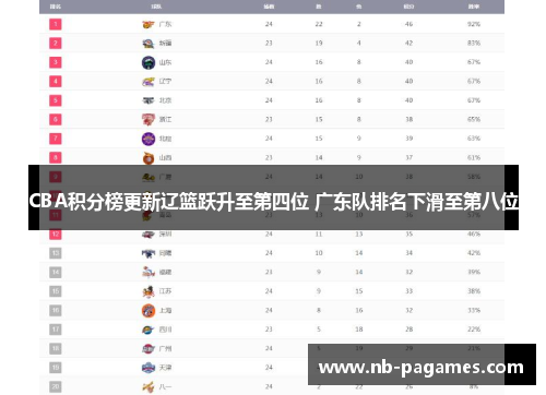 CBA积分榜更新辽篮跃升至第四位 广东队排名下滑至第八位